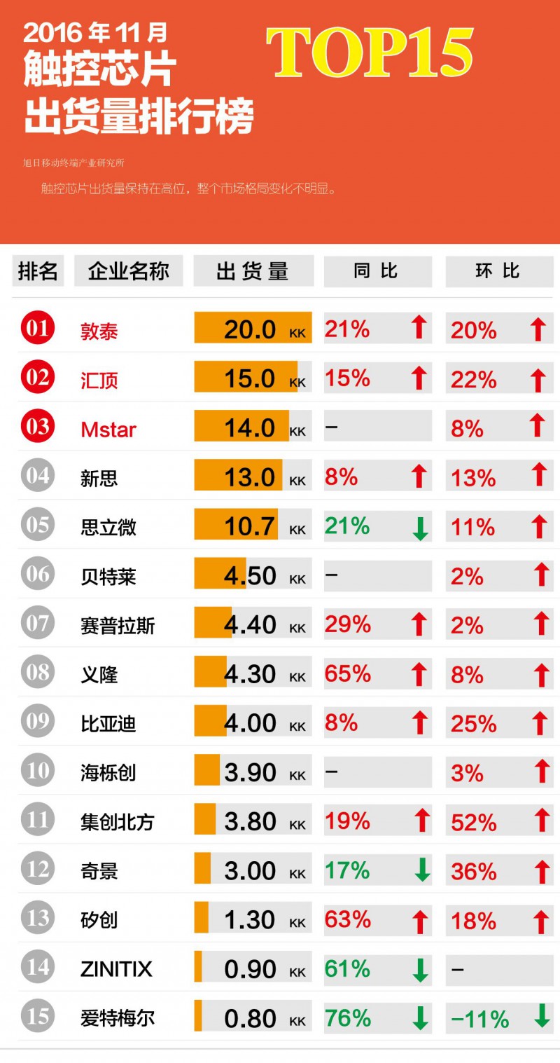 2016年11月觸控芯片出貨量排行榜