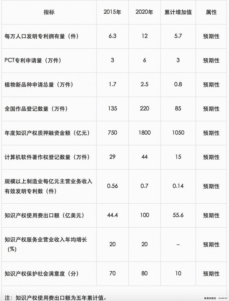 國務院:到2020年如期完成知識產(chǎn)權戰(zhàn)略行動計劃