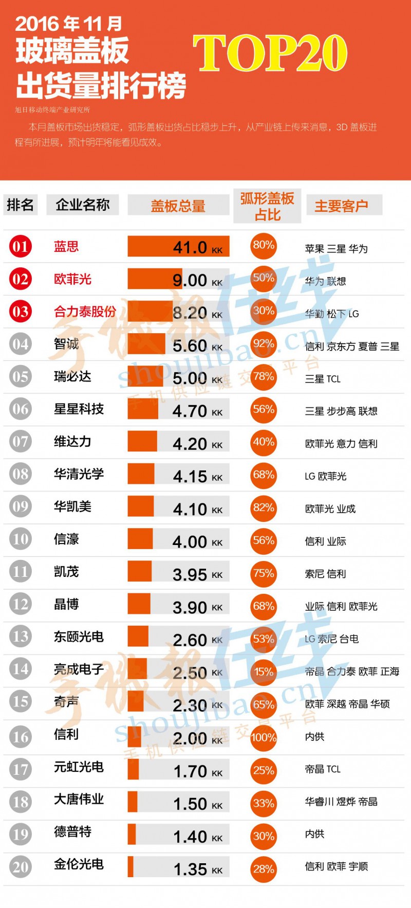 2016年11月玻璃蓋板出貨量排行榜