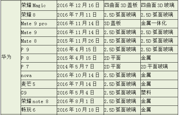 3D時代 蓋板由直變彎是種怎樣的體驗(yàn)？