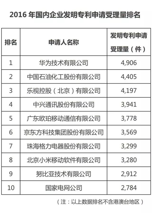 2016國(guó)內(nèi)企業(yè)發(fā)明專(zhuān)利前10名出爐