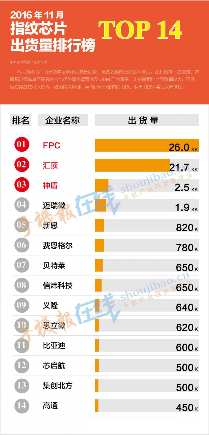 2016年11月指紋識(shí)別芯片出貨量排行榜