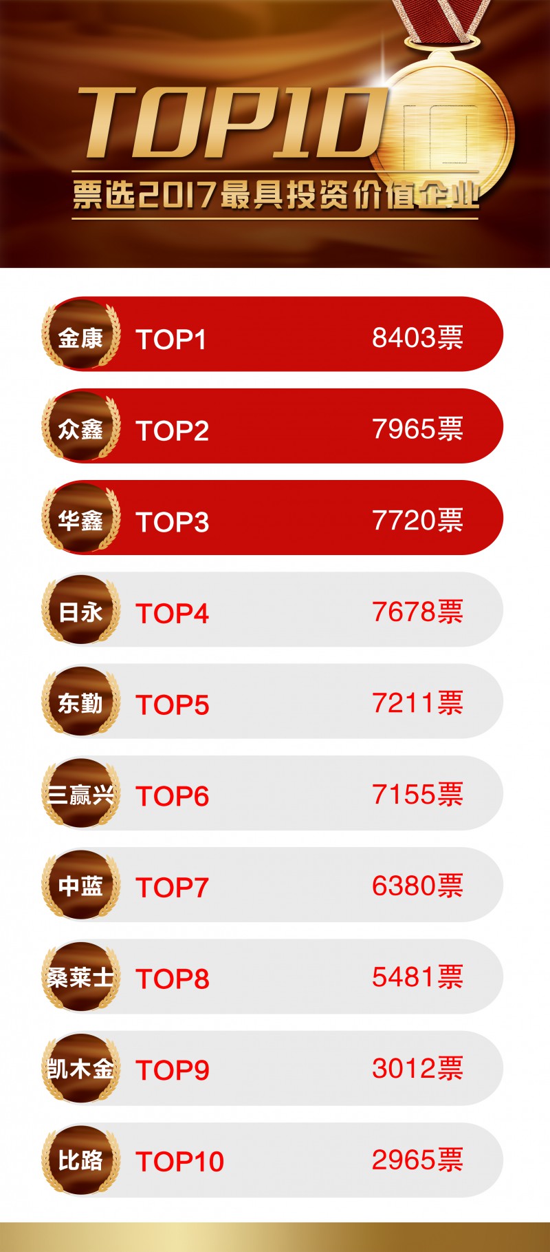 票選2017最具投資價值企業(yè)