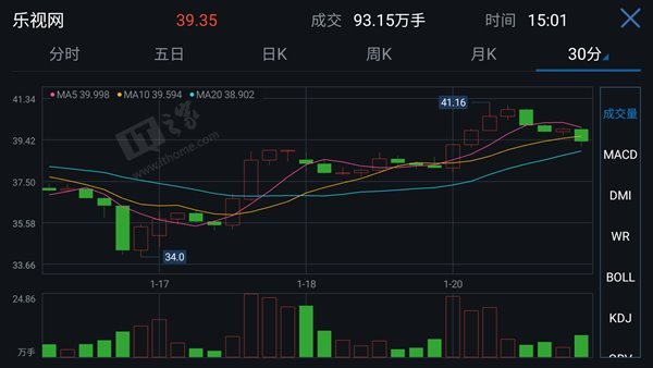 樂視網(wǎng)臨停復(fù)盤首日漲3.2%，創(chuàng)業(yè)板漲幅創(chuàng)去年10月以來新高