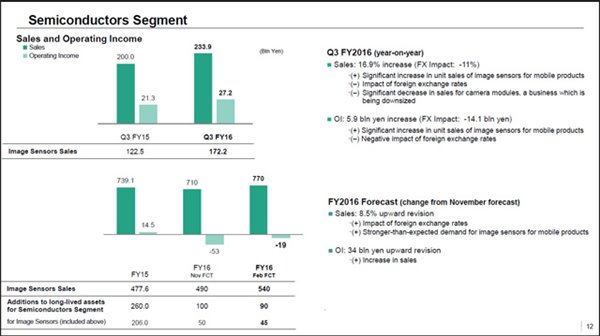 索尼2016年Q4季度財(cái)報(bào)亮點(diǎn):傳感器銷(xiāo)量上升