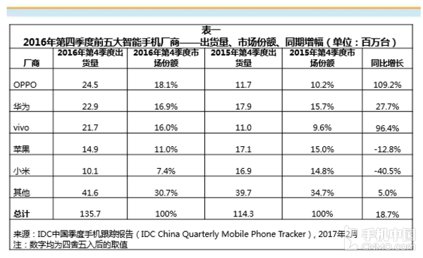 華為出貨量全球第三不料后院起火，OPPO首成國內(nèi)第一