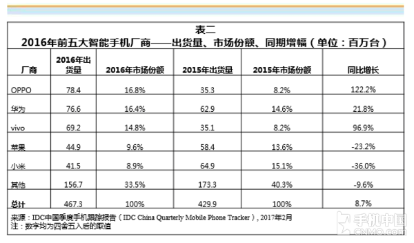 華為出貨量全球第三不料后院起火，OPPO首成國內(nèi)第一