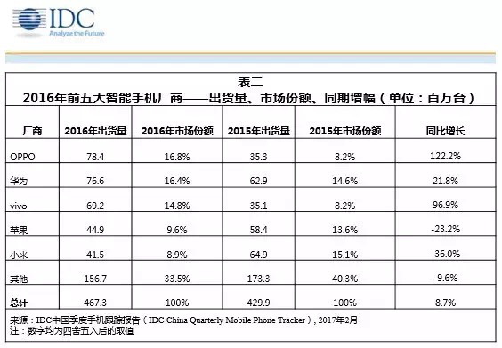2017年的國內(nèi)手機市場:小廠商將面臨生死考驗