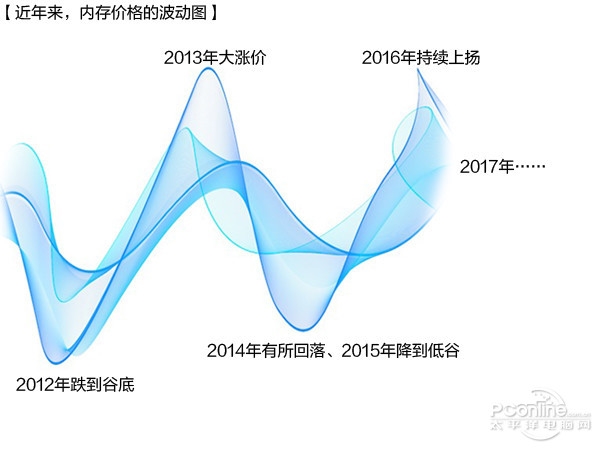 內(nèi)存/SSD價(jià)格暴漲！今年可能都不會(huì)降價(jià)？