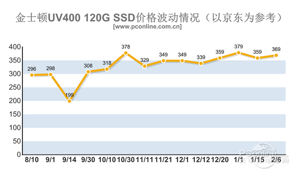 內(nèi)存/SSD價(jià)格暴漲！今年可能都不會(huì)降價(jià)？