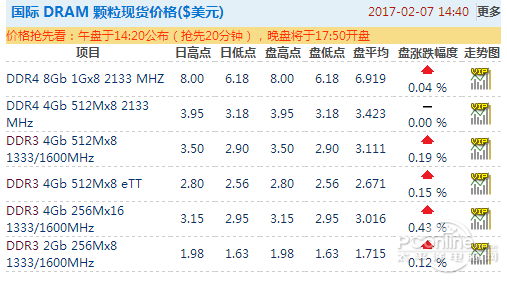 內(nèi)存/SSD價(jià)格暴漲！今年可能都不會(huì)降價(jià)？