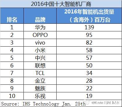 2016年華為手機(jī)全球出貨量比OPPO多出4400萬(wàn)部
