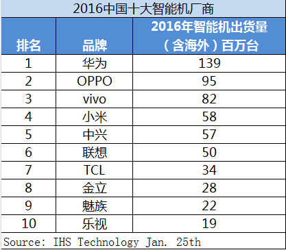 國(guó)內(nèi)手機(jī)品牌出貨量排名出爐 華為居首