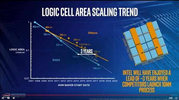 Intel 14nm等于三星10nm：領(lǐng)先整整三年！