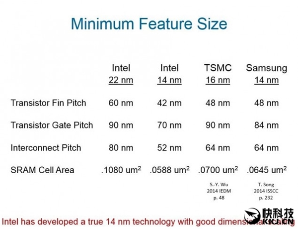 Intel 14nm等于三星10nm：領(lǐng)先整整三年！