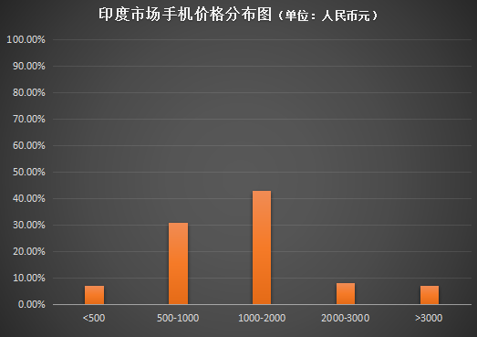 vivo全球化戰(zhàn)果見效 第四季度印度市場(chǎng)國(guó)產(chǎn)手機(jī)中排名第一