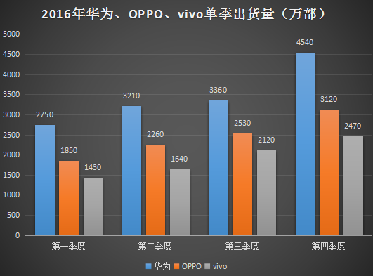 vivo全球化戰(zhàn)果見效 第四季度印度市場(chǎng)國(guó)產(chǎn)手機(jī)中排名第一