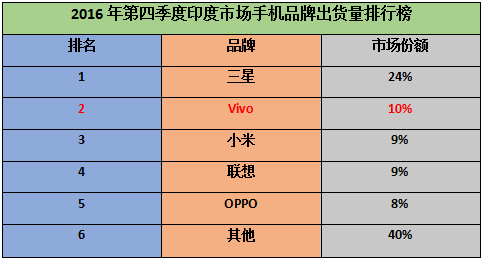 vivo全球化戰(zhàn)果見效 第四季度印度市場(chǎng)國(guó)產(chǎn)手機(jī)中排名第一