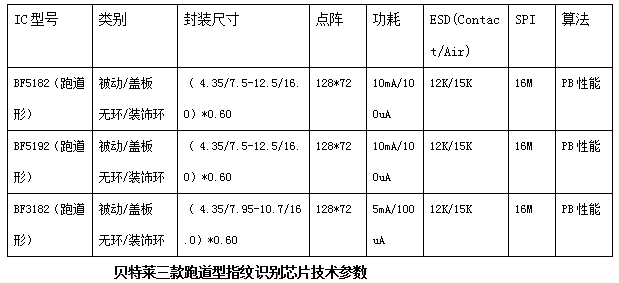 三軍齊發(fā)！一大波貝特萊跑道型指紋襲來！