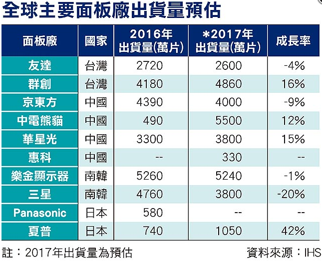 臺(tái)灣6級(jí)地震手機(jī)供應(yīng)鏈影響不大 2017年手機(jī)漲價(jià)聲高漲？