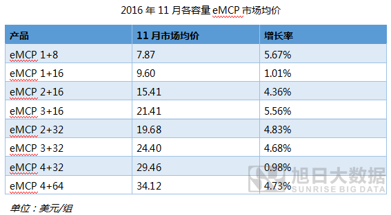 cMCP價格監(jiān)測報告:1GB+8GB漲價幅度最大