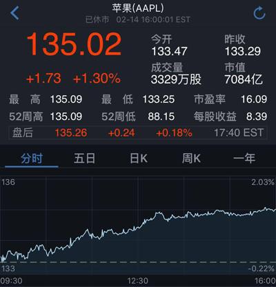 蘋(píng)果市值突破7000億美元 今年讓巴菲特賺11億美元