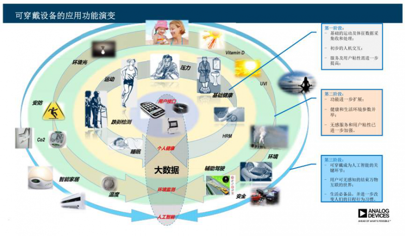 探索可穿戴的“終極模式”，人工智能或許就是？
