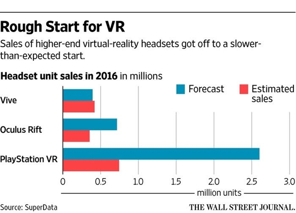 VR行業(yè)未火先血洗：HTC/索尼銷(xiāo)量慘淡 內(nèi)容商虧空