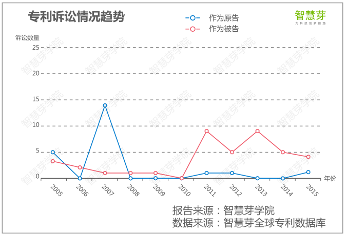 高通專(zhuān)利訴訟