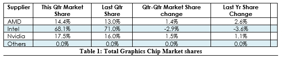AMD、NVIDIA GPU市場份額狂漲：擠牙膏的Intel悲傷