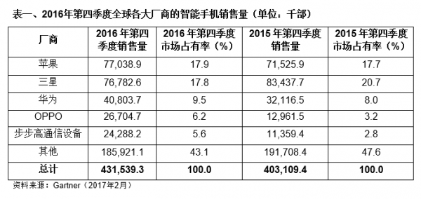 2016年第四季度全球手機出貨量:蘋果超越三星成第一