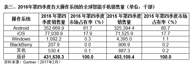 2016年第四季度全球手機出貨量:蘋果超越三星成第一