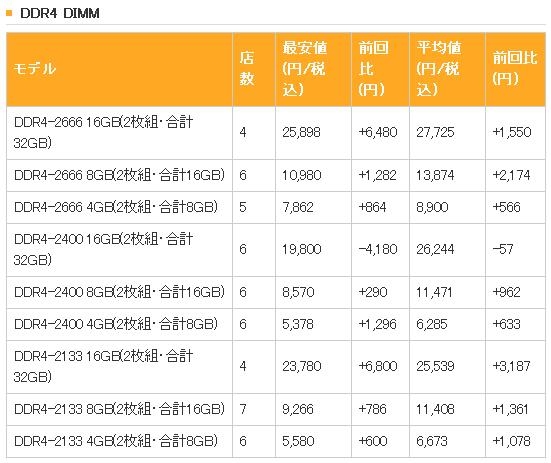 日本內(nèi)存價格失控：DDR4暴漲！