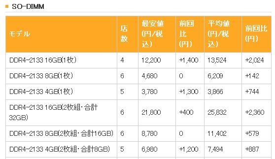 日本內(nèi)存價格失控：DDR4暴漲！
