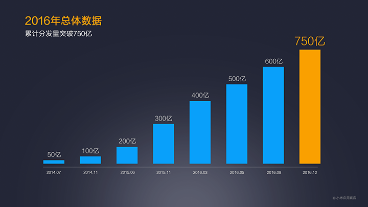 MIUI公布2016小米應用商店年報:王者榮耀游戲最火
