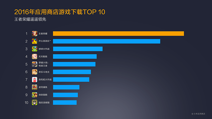 MIUI公布2016小米應用商店年報:王者榮耀游戲最火