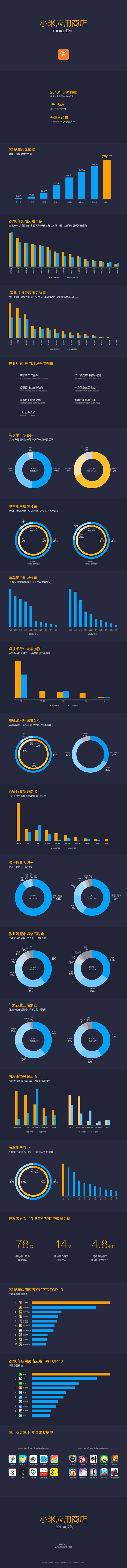 MIUI公布2016小米應用商店年報:王者榮耀游戲最火