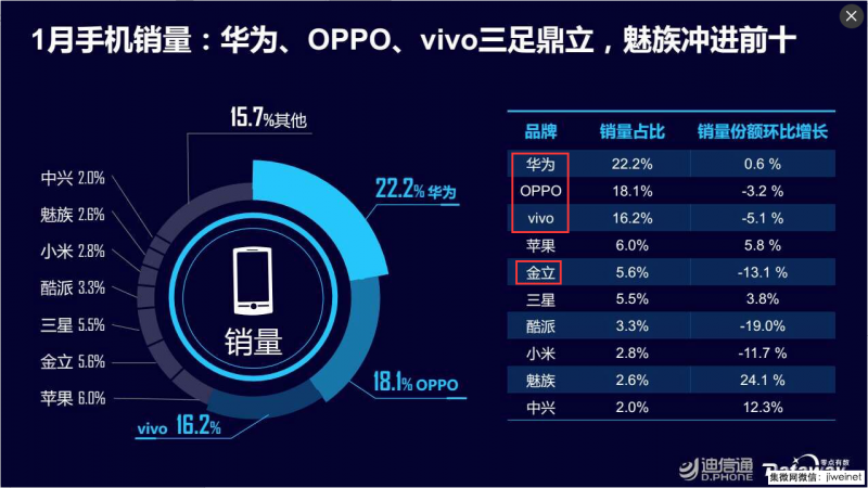 線下渠道崛起，金華OV鼎足而立