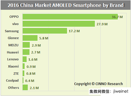AMOLED面板今年智能機(jī)市占將超27% 大陸面板廠能否超越三星？
