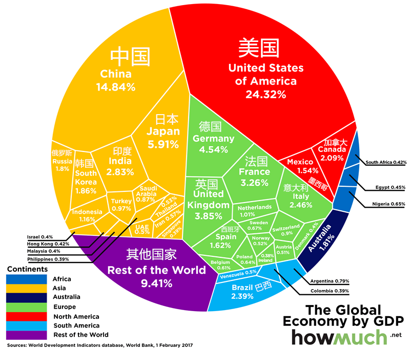 全球GDP總量達(dá)74萬(wàn)億美元 中國(guó)排第二