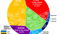 全球GDP總量達74萬億美元 中國排第二