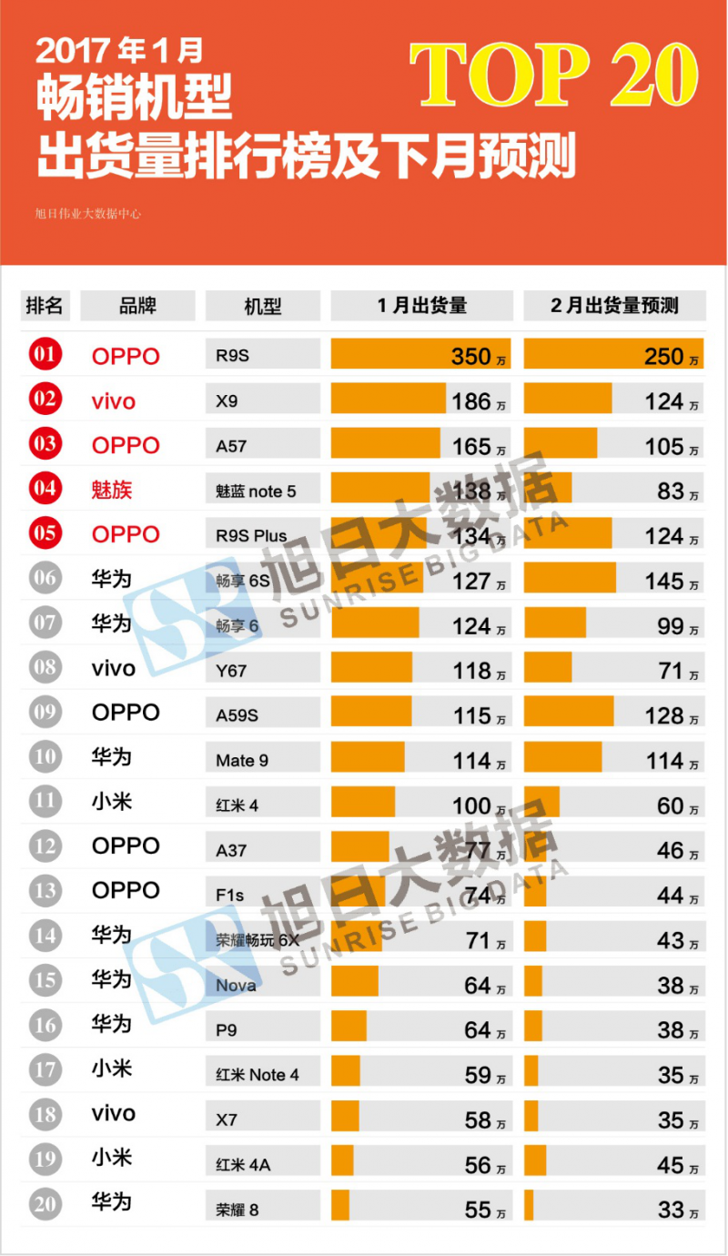 2017年1月top20暢銷手機出貨量排行榜：魅藍note 5挺進前五！