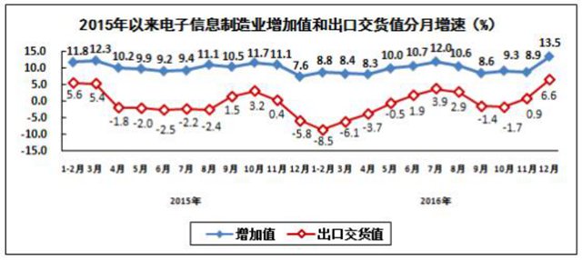 全國去年生產(chǎn)手機(jī)21億部 其中智能機(jī)15億部