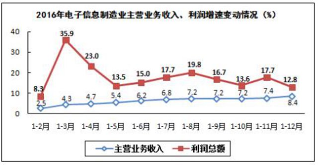 全國去年生產(chǎn)手機(jī)21億部 其中智能機(jī)15億部