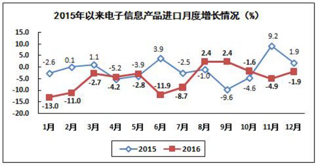 全國去年生產(chǎn)手機(jī)21億部 其中智能機(jī)15億部