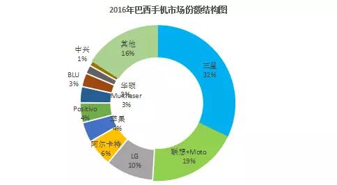 2016年巴西手機(jī)出貨量排行榜:國產(chǎn)品牌占市場(chǎng)總量三成