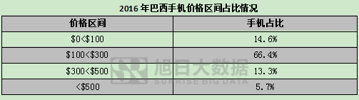 2016年巴西手機(jī)出貨量排行榜:國產(chǎn)品牌占市場(chǎng)總量三成