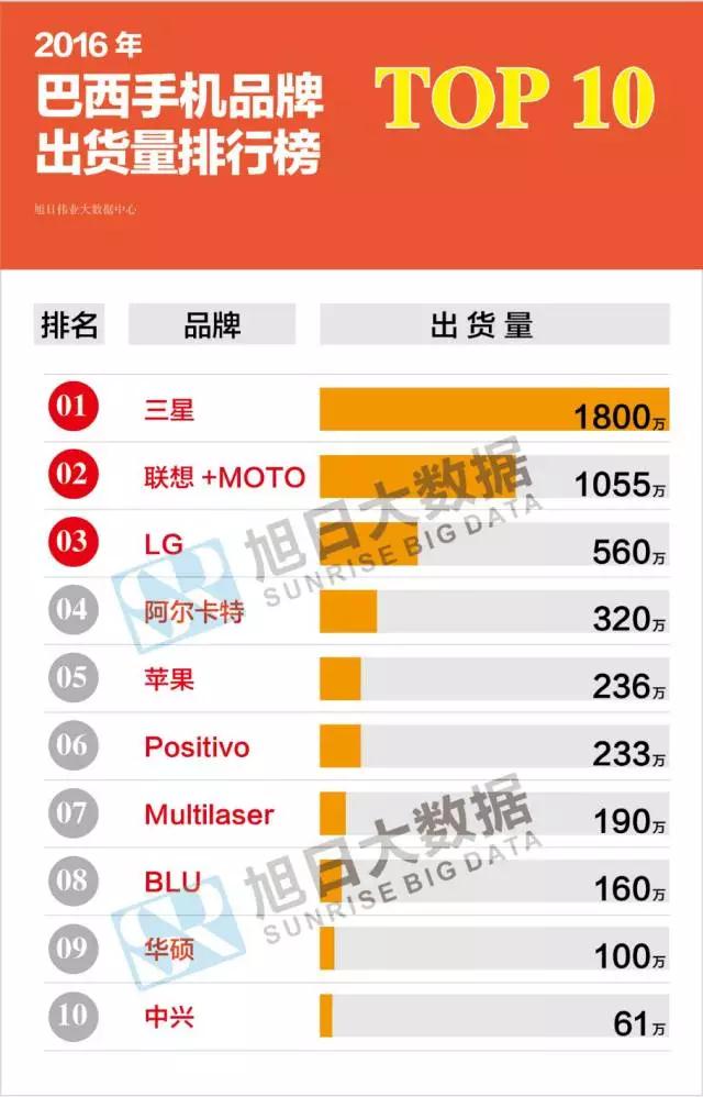 2016年巴西手機(jī)出貨量排行榜:國產(chǎn)品牌占市場(chǎng)總量三成