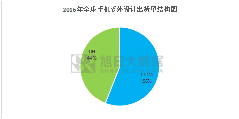 2016年全球手機委外設(shè)計量超7億部，ODM占近六成