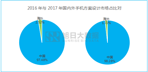2016年全球手機委外設(shè)計量超7億部，ODM占近六成